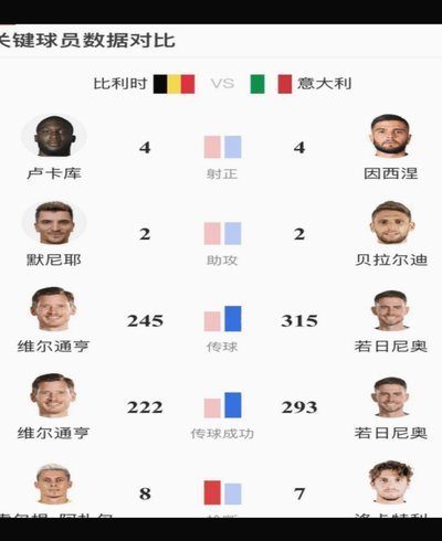 利物浦1-1切尔西全场数据：控球率55开，射门8-6，射正3-3