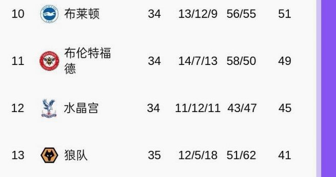 英超积分：曼城虽胜差2分仍劣势 阿森纳或为热刺送生机