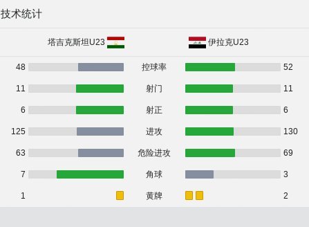 深度品鉴U23对塔吉克的进球