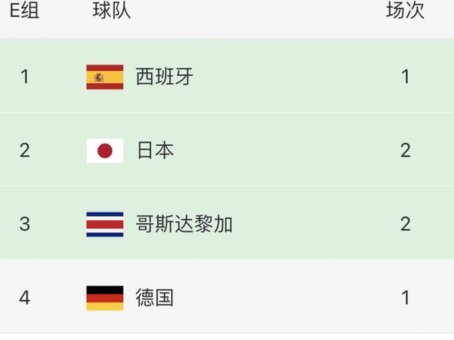 E、F组出线形势：德国科特迪瓦争头名，瑞典或提前出线113置顶
