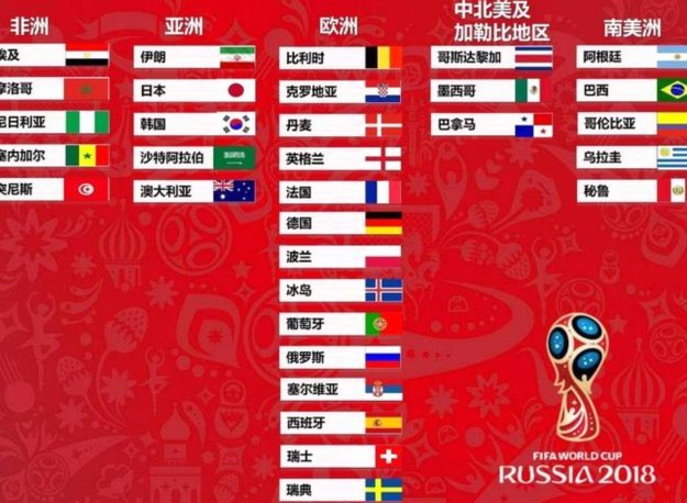 世界杯各洲晋级表现：非洲9/10、南美5/6、欧洲13/16、亚洲2/9
