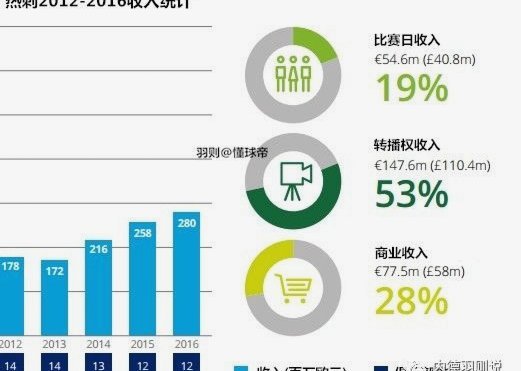财务专家：热刺年收入甩纽卡2亿镑，这才是能高价引援的原因