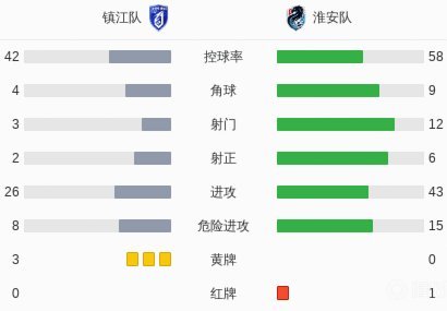 半场：镇江2-1淮安，肖陈亚双响余涵破门，许振宇染红